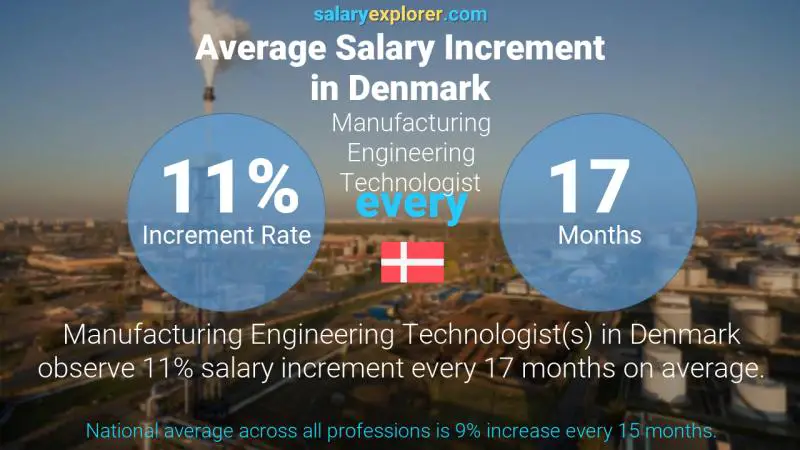 Annual Salary Increment Rate Denmark Manufacturing Engineering Technologist