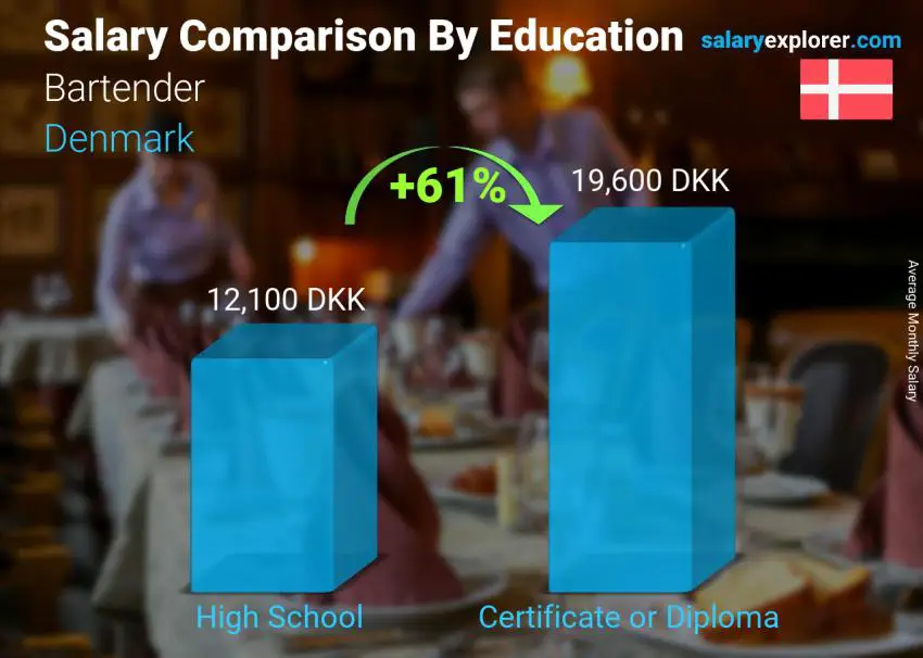 Salary comparison by education level monthly Denmark Bartender