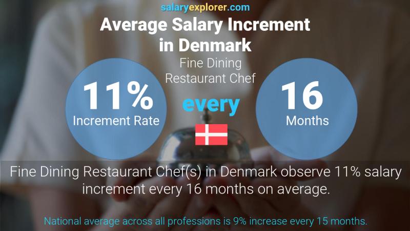 Annual Salary Increment Rate Denmark Fine Dining Restaurant Chef