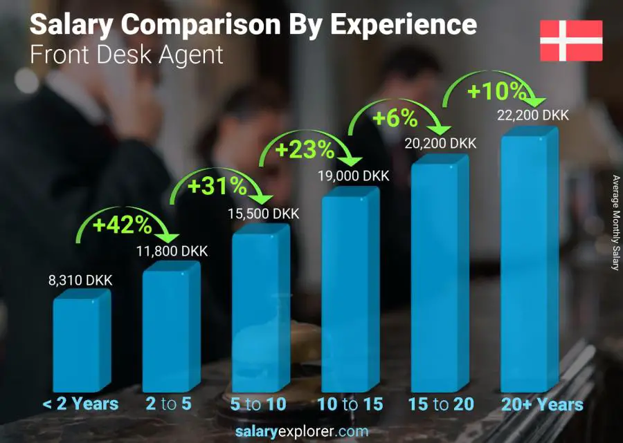 Salary comparison by years of experience monthly Denmark Front Desk Agent