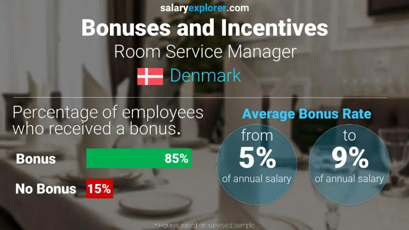 Annual Salary Bonus Rate Denmark Room Service Manager