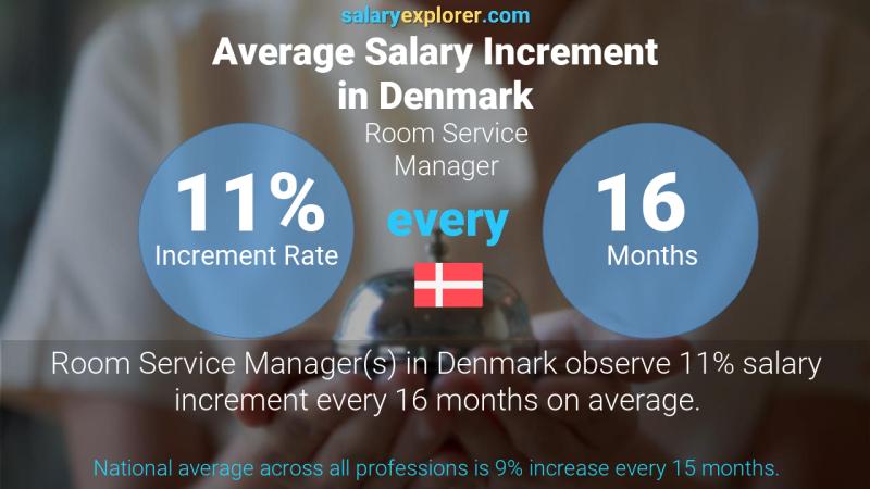 Annual Salary Increment Rate Denmark Room Service Manager