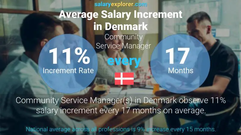 Annual Salary Increment Rate Denmark Community Service Manager