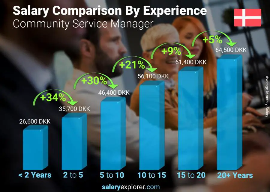 Salary comparison by years of experience monthly Denmark Community Service Manager