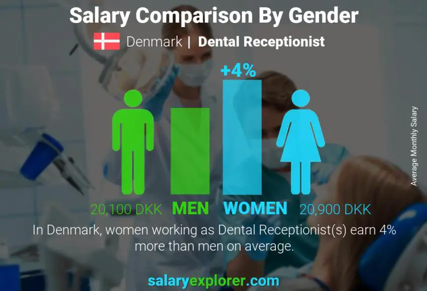 Salary comparison by gender Denmark Dental Receptionist monthly