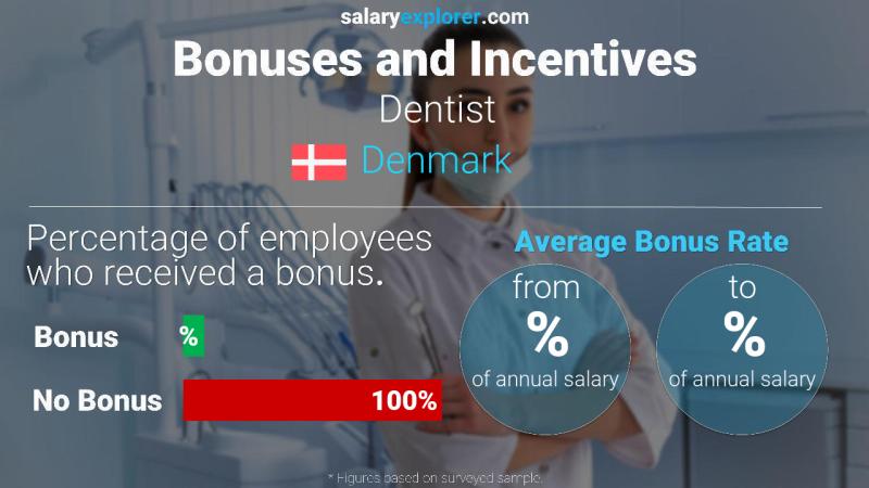 Annual Salary Bonus Rate Denmark Dentist