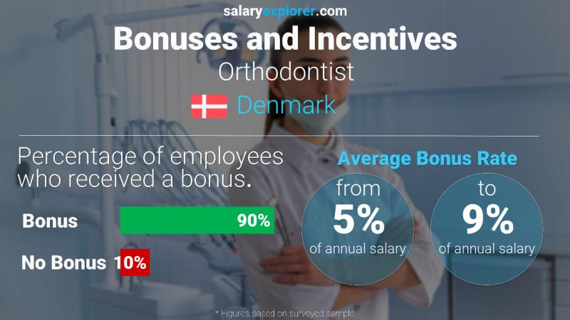 Annual Salary Bonus Rate Denmark Orthodontist