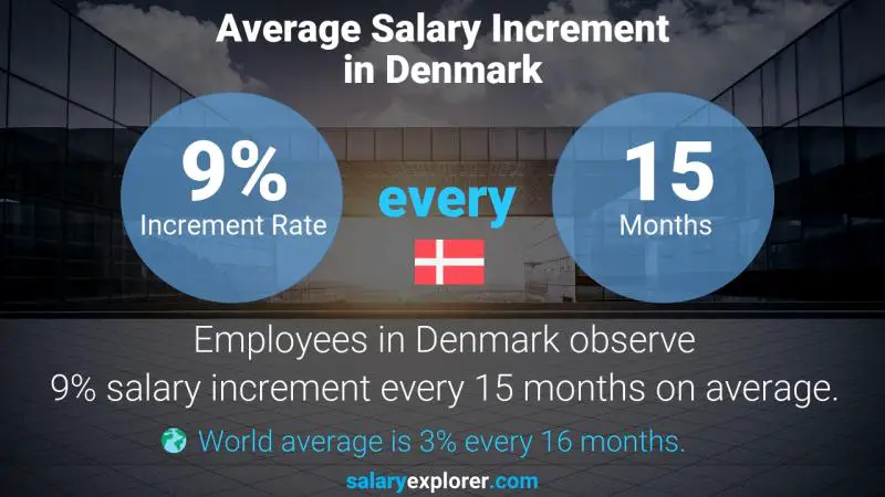 Annual Salary Increment Rate Denmark Correctional Treatment Specialist