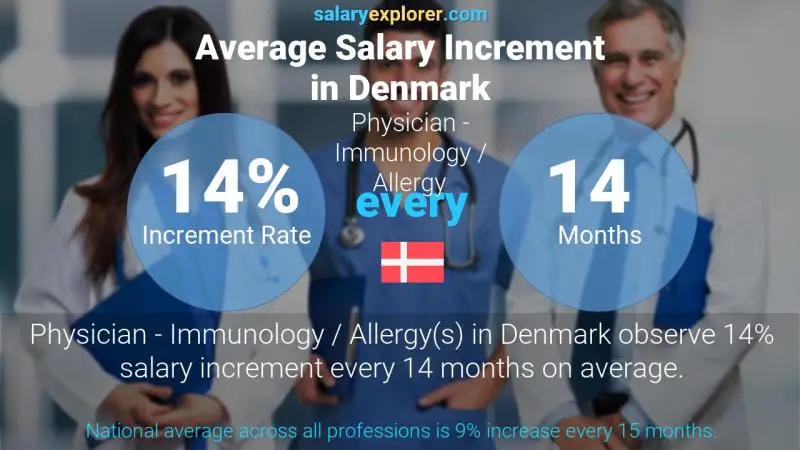 Annual Salary Increment Rate Denmark Physician - Immunology / Allergy