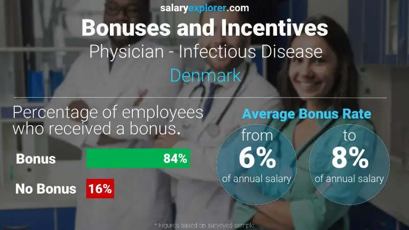 Annual Salary Bonus Rate Denmark Physician - Infectious Disease