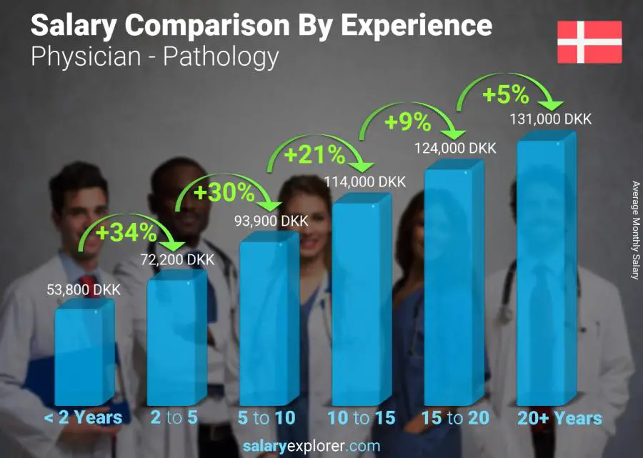 Salary comparison by years of experience monthly Denmark Physician - Pathology