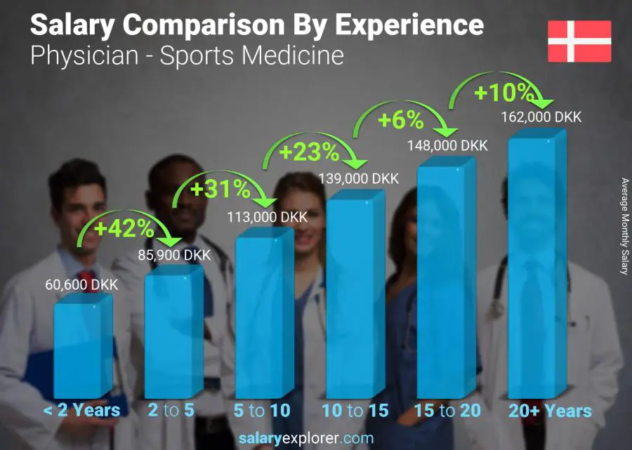 Salary comparison by years of experience monthly Denmark Physician - Sports Medicine