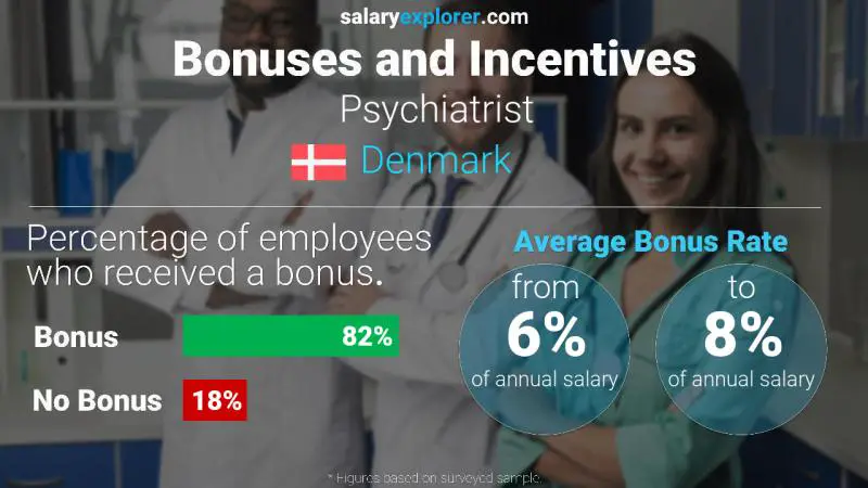 Annual Salary Bonus Rate Denmark Psychiatrist