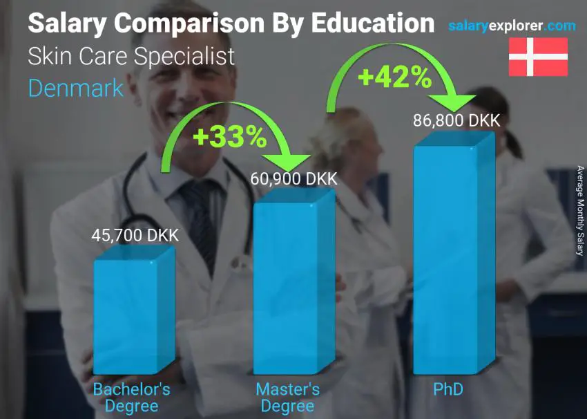 Salary comparison by education level monthly Denmark Skin Care Specialist