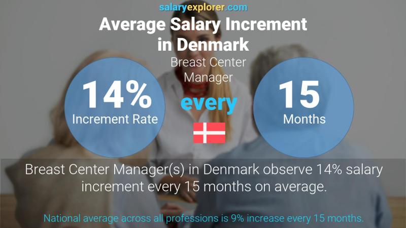 Annual Salary Increment Rate Denmark Breast Center Manager