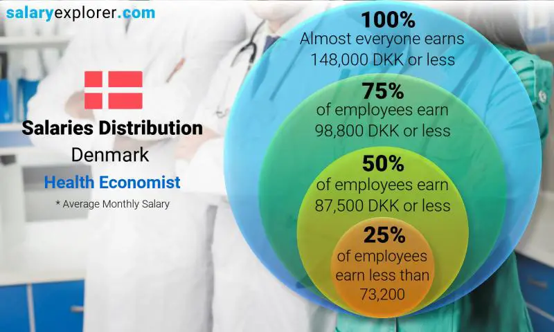 Median and salary distribution Denmark Health Economist monthly