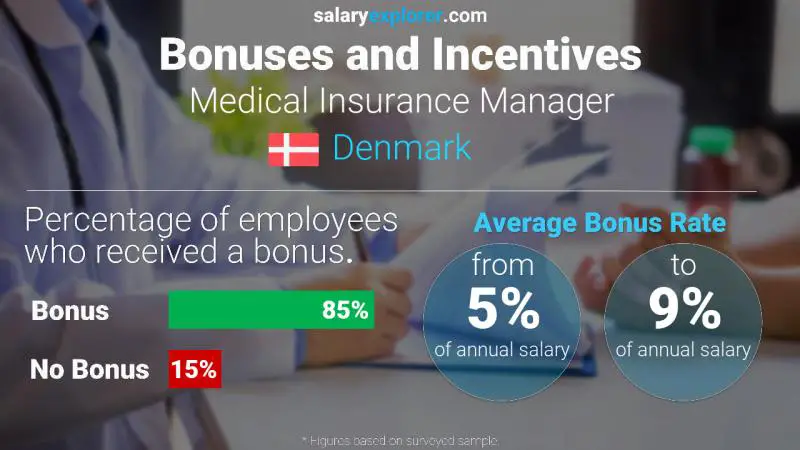 Annual Salary Bonus Rate Denmark Medical Insurance Manager