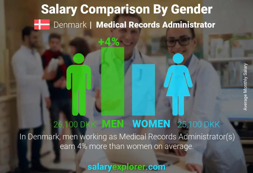 Salary comparison by gender Denmark Medical Records Administrator monthly