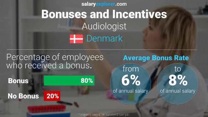 Annual Salary Bonus Rate Denmark Audiologist