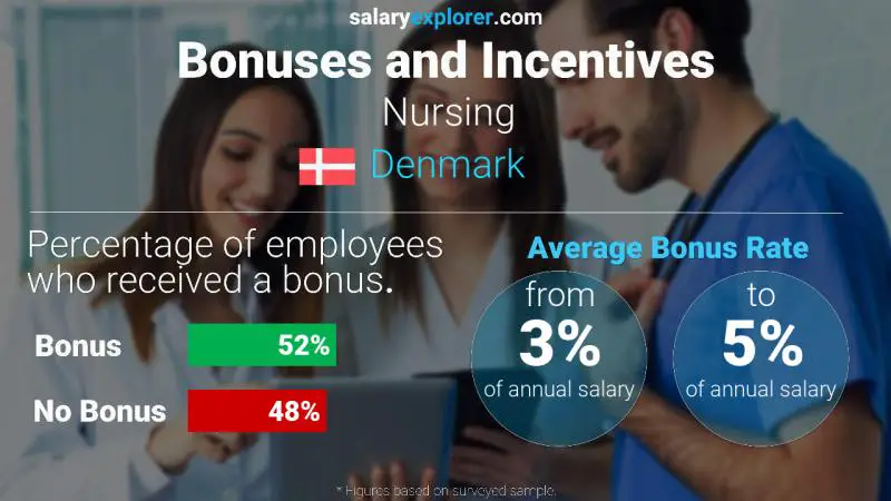 Annual Salary Bonus Rate Denmark Nursing