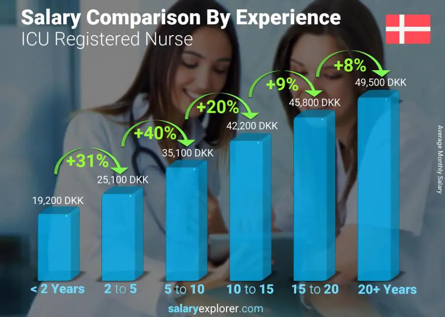 Salary comparison by years of experience monthly Denmark ICU Registered Nurse