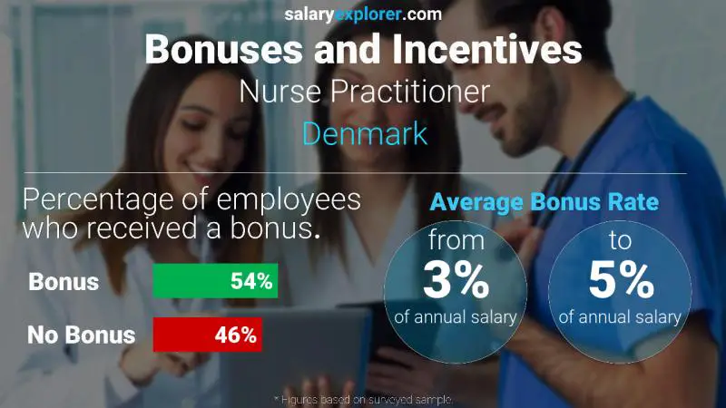 Annual Salary Bonus Rate Denmark Nurse Practitioner