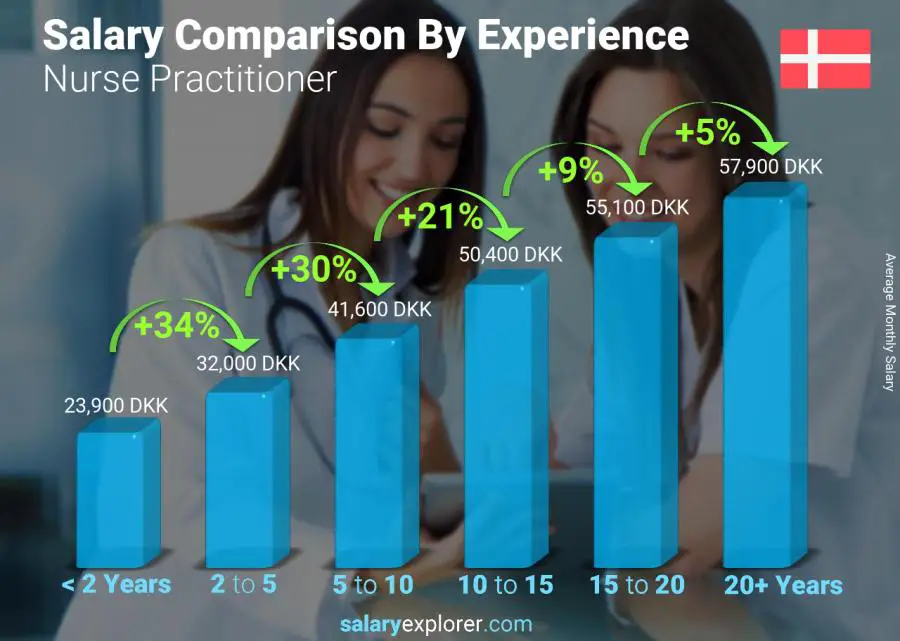 Salary comparison by years of experience monthly Denmark Nurse Practitioner
