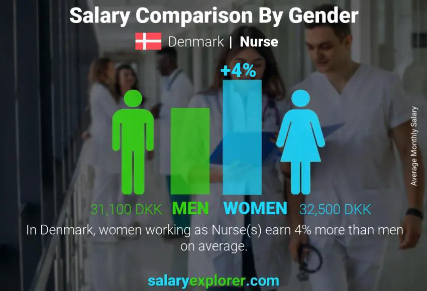 Salary comparison by gender Denmark Nurse monthly