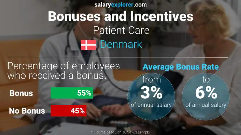 Annual Salary Bonus Rate Denmark Patient Care