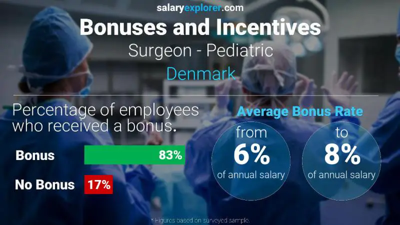 Annual Salary Bonus Rate Denmark Surgeon - Pediatric