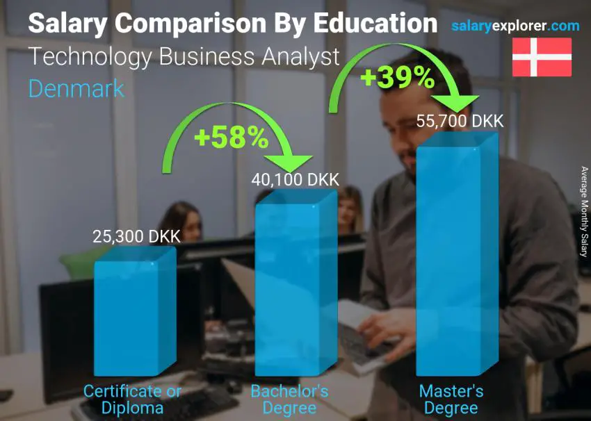 Salary comparison by education level monthly Denmark Technology Business Analyst