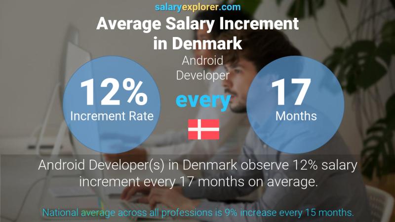 Annual Salary Increment Rate Denmark Android Developer