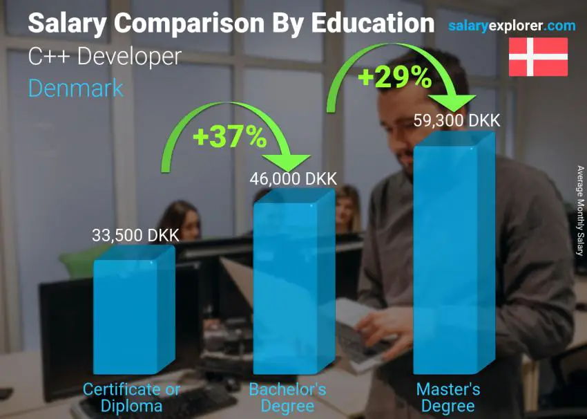 Salary comparison by education level monthly Denmark C++ Developer