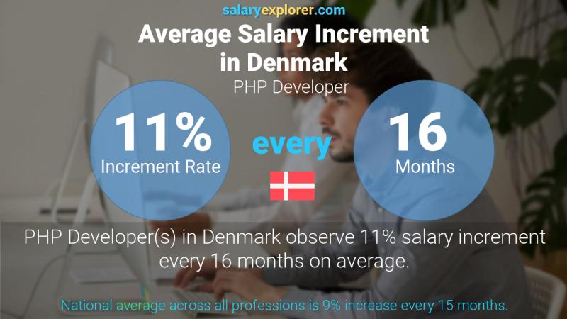 Annual Salary Increment Rate Denmark PHP Developer