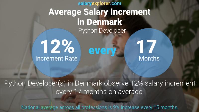 Annual Salary Increment Rate Denmark Python Developer