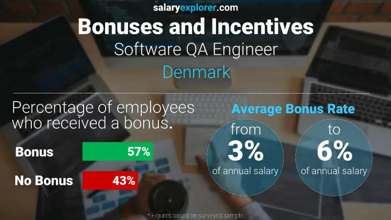 Annual Salary Bonus Rate Denmark Software QA Engineer