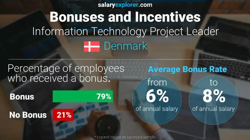 Annual Salary Bonus Rate Denmark Information Technology Project Leader