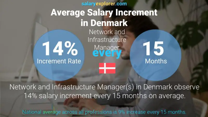 Annual Salary Increment Rate Denmark Network and Infrastructure Manager