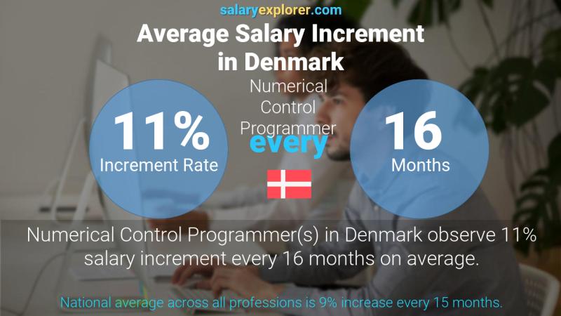 Annual Salary Increment Rate Denmark Numerical Control Programmer