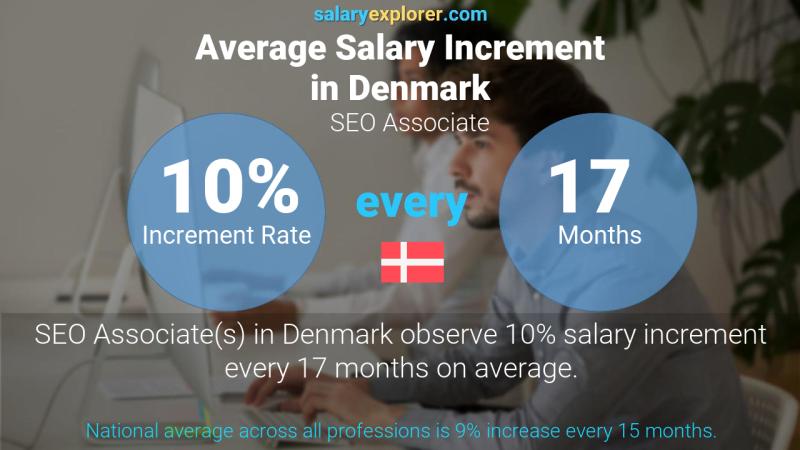Annual Salary Increment Rate Denmark SEO Associate