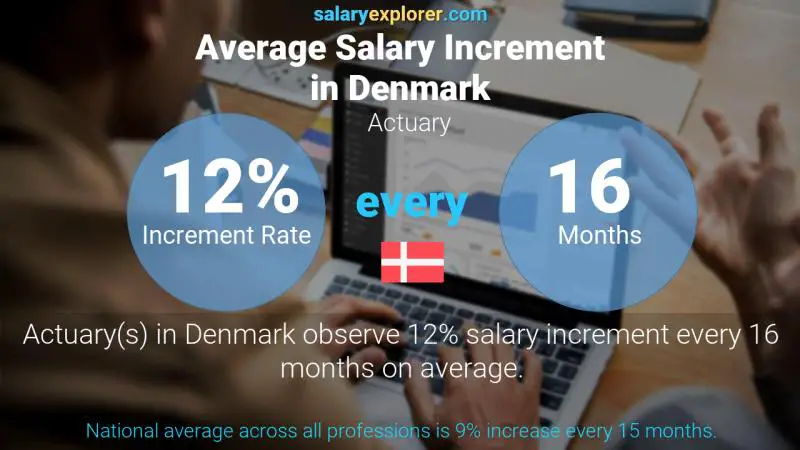 Annual Salary Increment Rate Denmark Actuary
