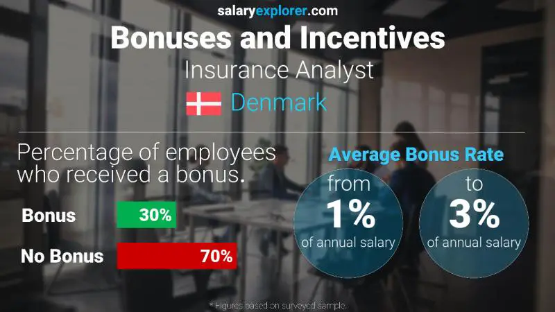Annual Salary Bonus Rate Denmark Insurance Analyst