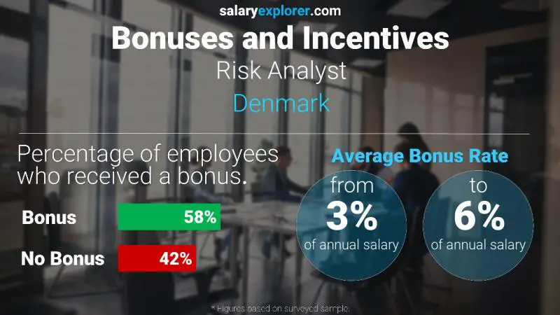 Annual Salary Bonus Rate Denmark Risk Analyst