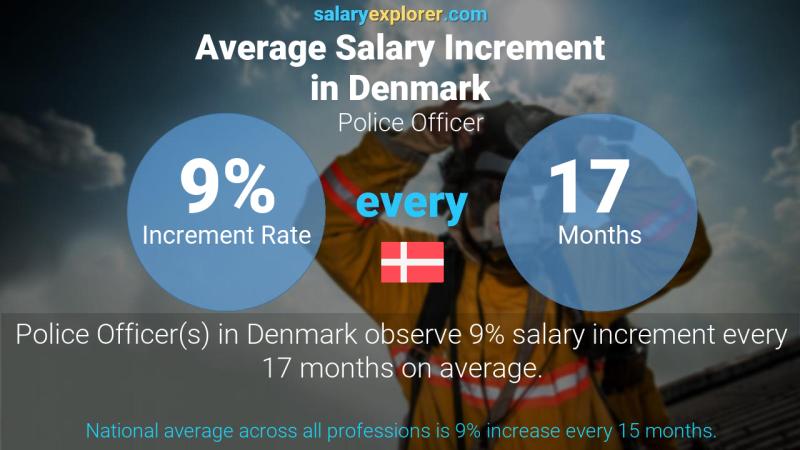 Annual Salary Increment Rate Denmark Police Officer