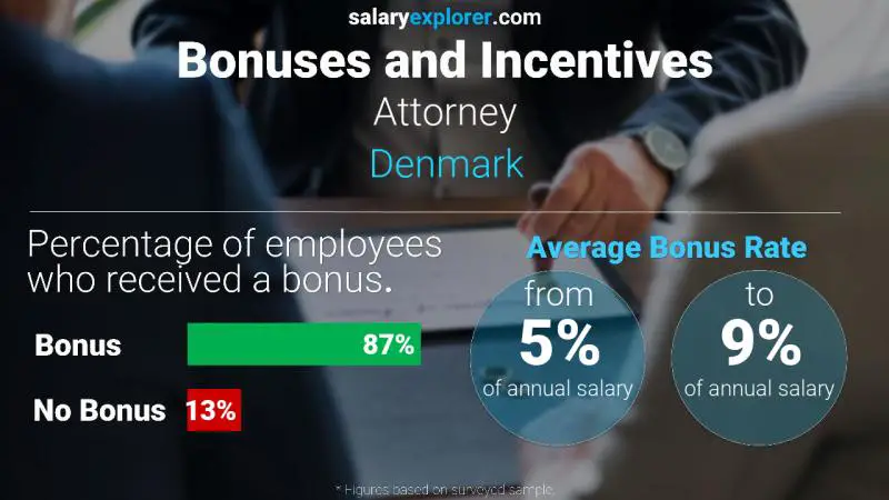 Annual Salary Bonus Rate Denmark Attorney