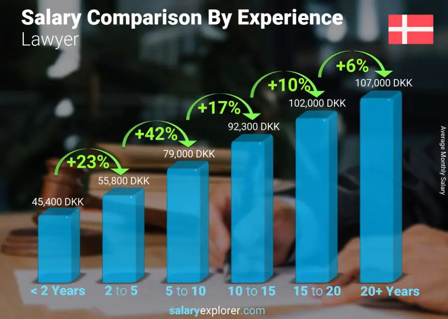 Salary comparison by years of experience monthly Denmark Lawyer