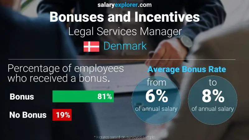 Annual Salary Bonus Rate Denmark Legal Services Manager