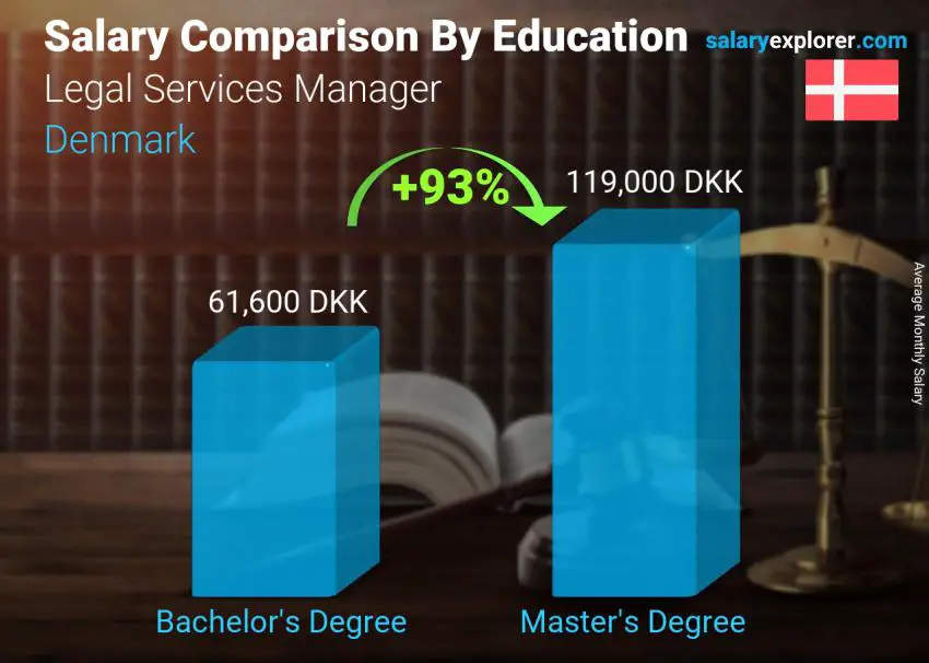 Salary comparison by education level monthly Denmark Legal Services Manager