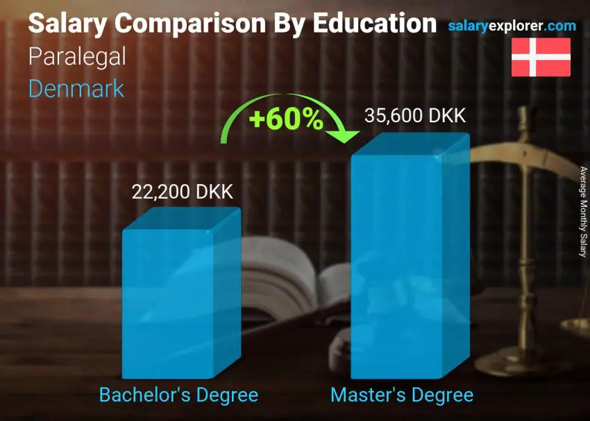 Salary comparison by education level monthly Denmark Paralegal