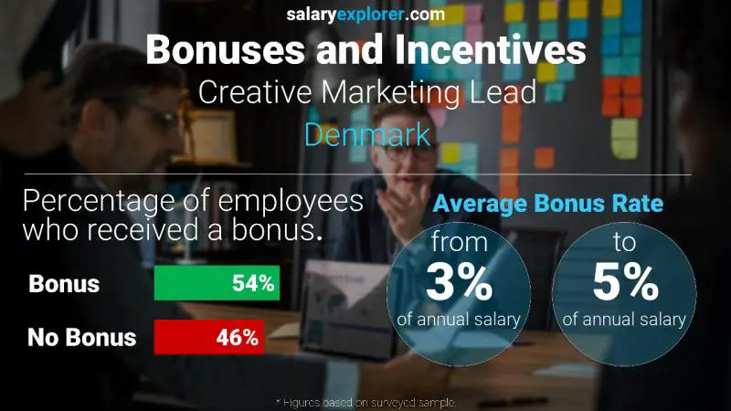 Annual Salary Bonus Rate Denmark Creative Marketing Lead